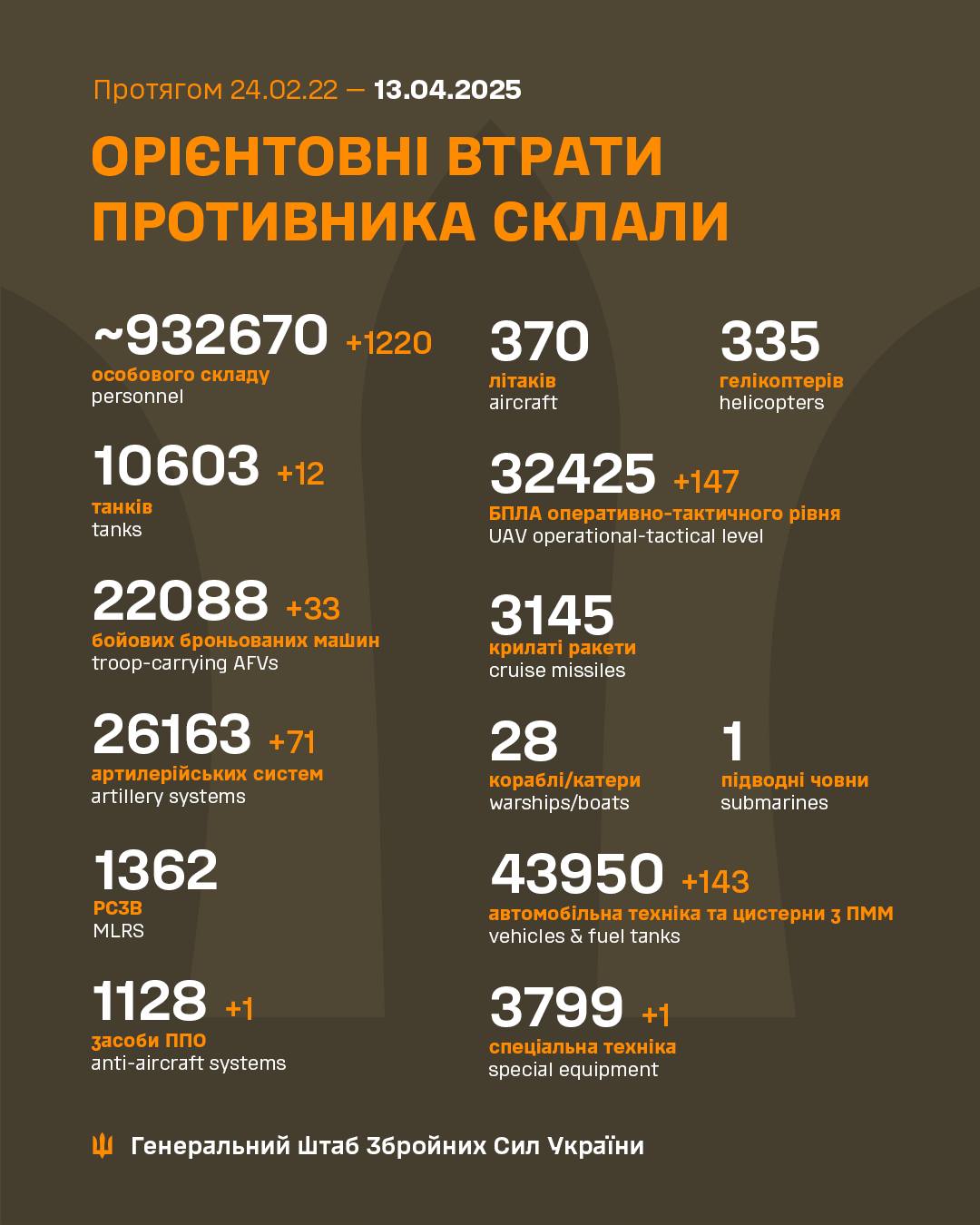 Росіяни втратили за добу 1220 солдатів і понад 260 одиниць техніки, - Генштаб
